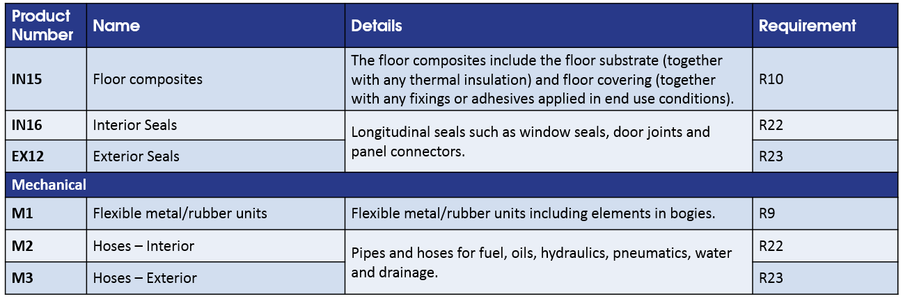 Requirements for EN 45545 Fire Testing